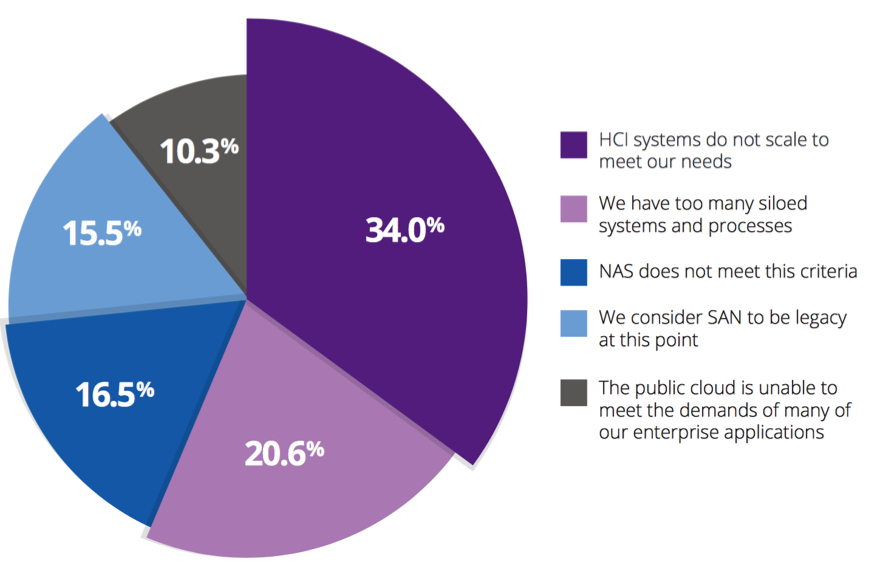 Datrium It Transformation Investment