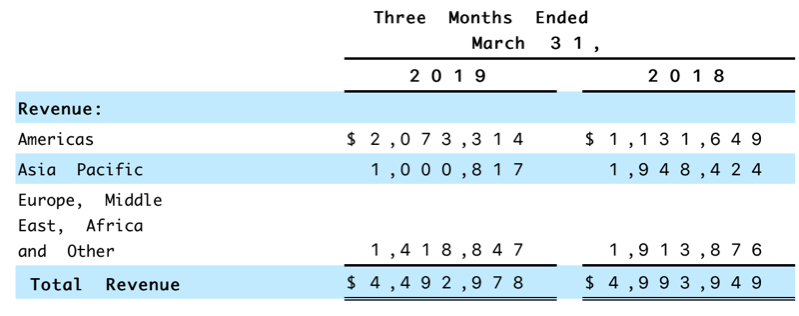 Falconstor Fiscal 1q19 Financial F1