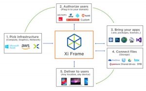 Nutanix Xi Frame2