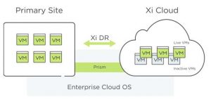 Nutanix Leap Scheme1