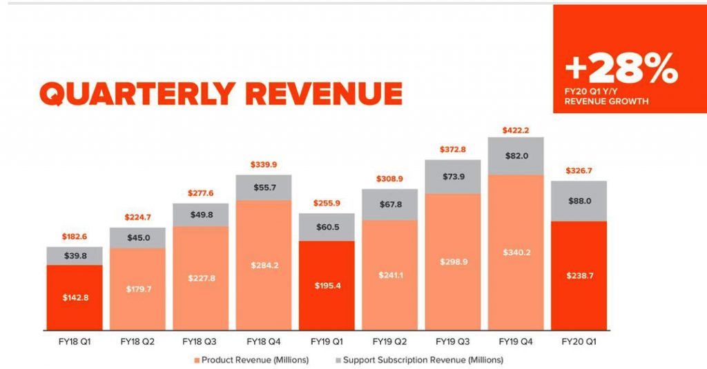 Pure Storage Fiscal 1q20 Financial Results F1