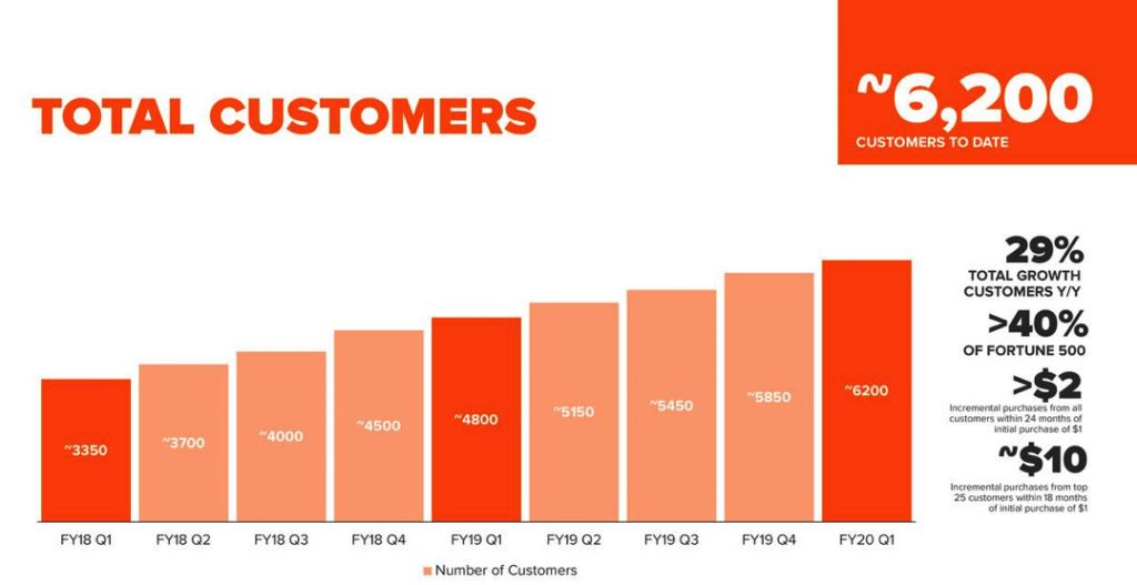Pure Storage Fiscal 1q20 Financial Results F2