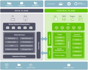 Storageos Control Plane Storageos Control Plane Diagram 1