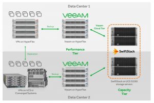Swiftstack Petabyte Scale Disaster Recovery For Cisco Virtual Infrastructure Image