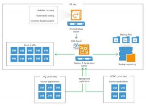 Veeam Orchestrated Veeam Orchestrated Failover