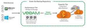 Veeam Cloud Tier Scheme Veeam Cloud Tier Scheme