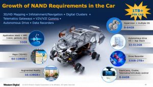 Wdc Growth Of Nand Requirements In The Car