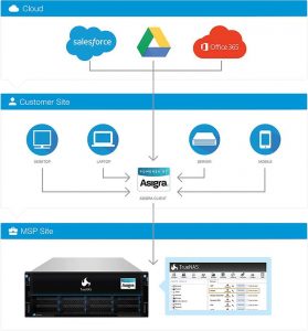 Ixsystems Asigra Truenas