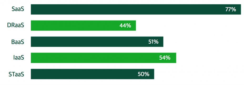 2019 Veeam Cloud Data Management Repor F1
