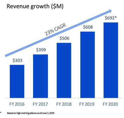 Box Fiscal 1q20 Financial Results F1