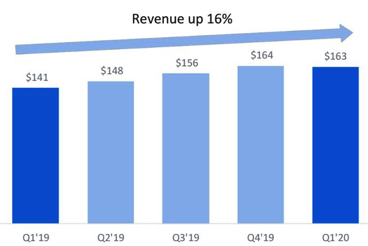Box Fiscal 1q20 Financial Results F2