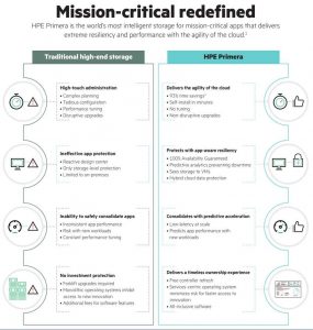 Hpe Primera Scheme