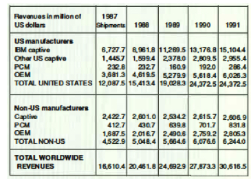 History Disk:trend 1988 Hdds