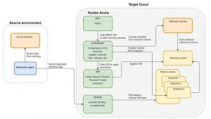 Hystax Backup And Disaster Recovery To Azure 2