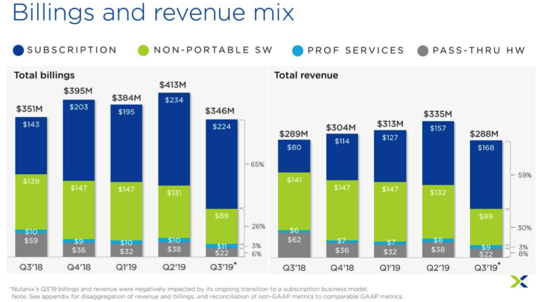 Nutanix Fiscal 3q19 Financial Results F3
