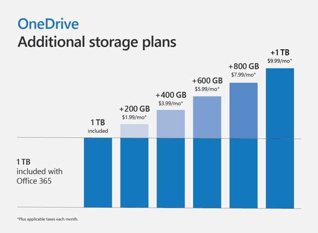Onedrive Personal Vault Onedrive Personal Vault 4