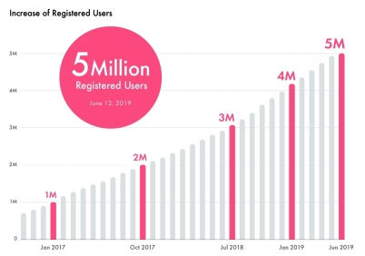 Private Family Photo And Video Sharing App Familyalbum Surpasses 5 Million Users Private Family Photo And Video Sharing App Familyalbum Surpasses 5 Million Users