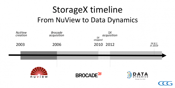 Sx Timeline