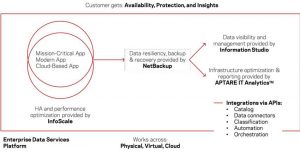 Veritas Eds Platform Architecture