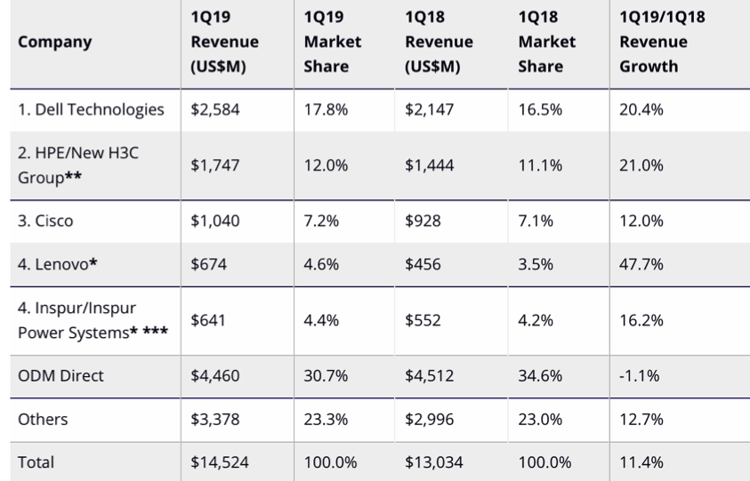 Idc Cloud It Infrastructure 1q19 F1