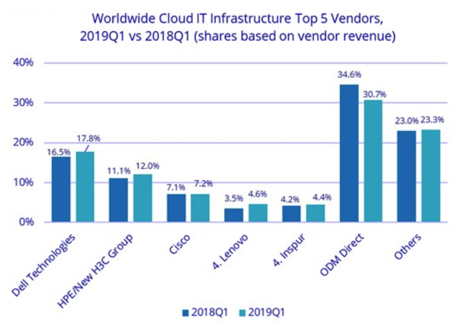 Idc Cloud It Infrastructure 1q19 F2