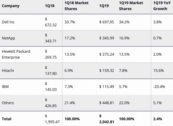 Idc Emea External Storage Market 1q19 F1