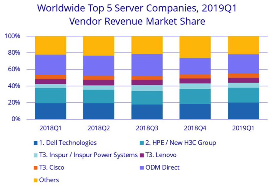 Idc Ww Server Market Revenue 1cq19 F2