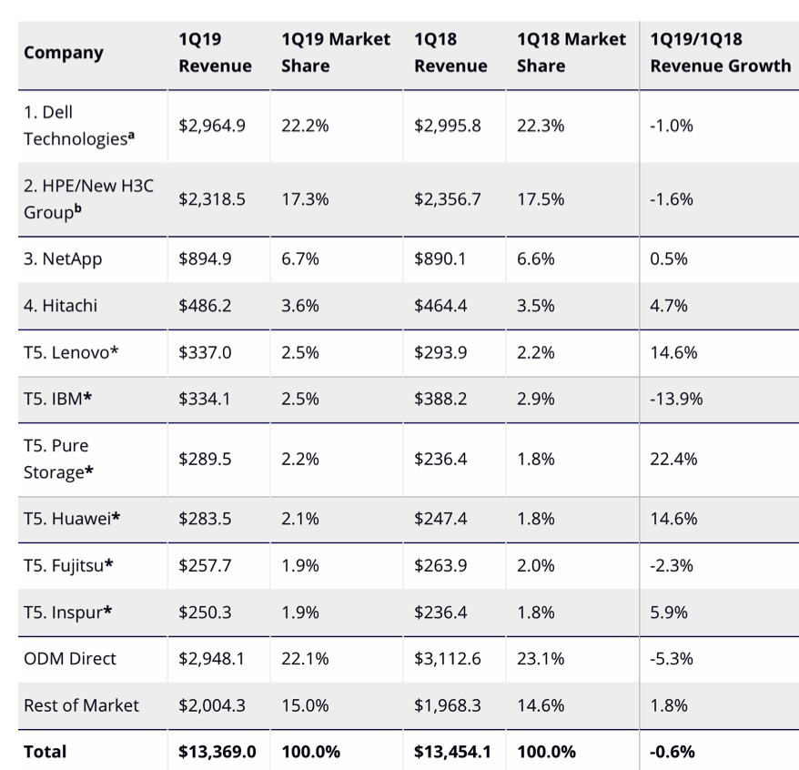 Ww Enterprise Storage Systems Idc 1q19 F1