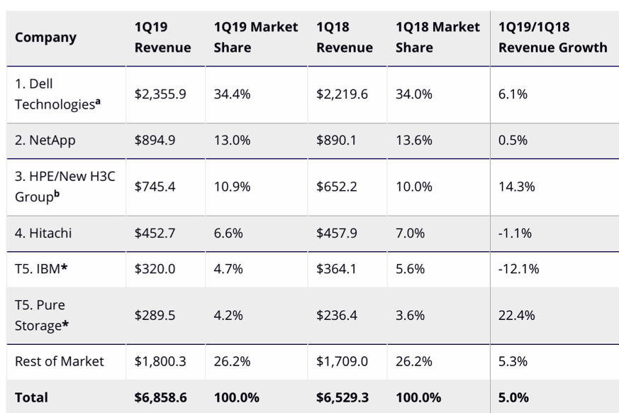 Ww Enterprise Storage Systems Idc 1q19 F2