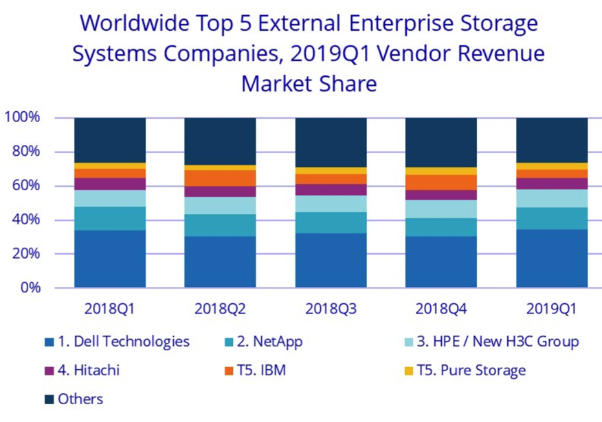 Ww Enterprise Storage Systems Idc 1q19 F3