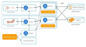 Alluxio Refernce Architecture