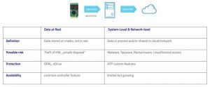 Atp Securstor Scheme