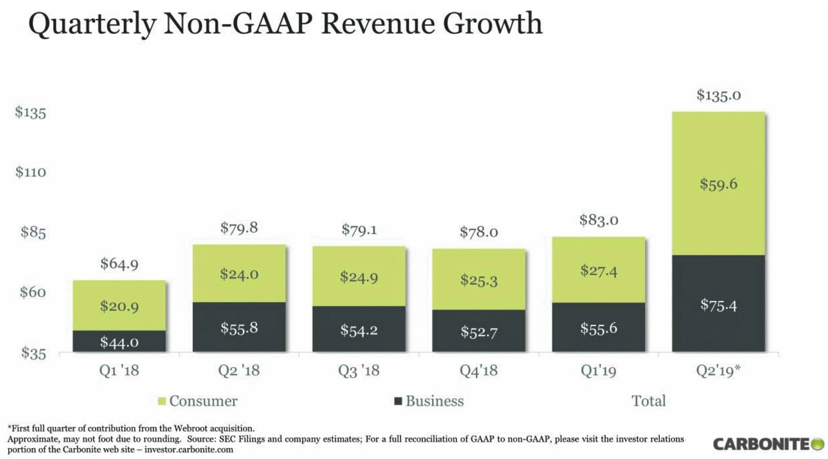 Carbonite Fiscal 2q19 Financial Results F1