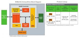 Greenliant Mvme M.2 Armourdrive Scheme