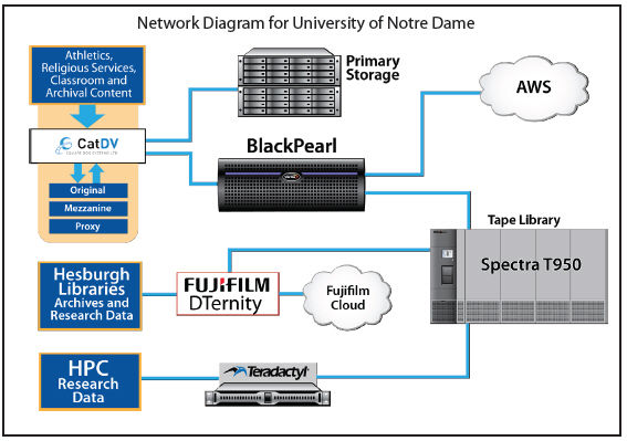 Network diagram for Univerity Notre Dame Network Diagram For Univerity Notre Dame