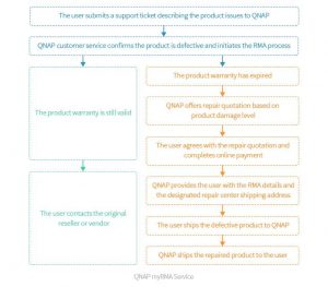Qnap Image Myrma Process En
