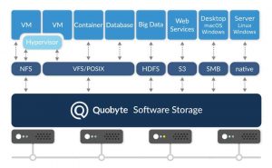 Quobyte Unified Storage Quobyte Unified Storage