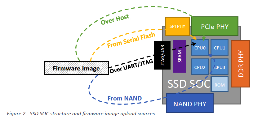 Sk Hynix Boot Rom And Security F2