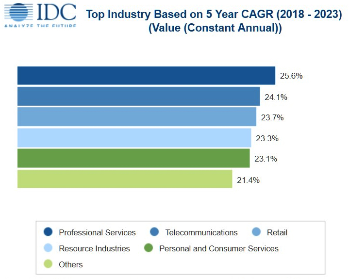 Ww Public Cloud Services Spending Idc