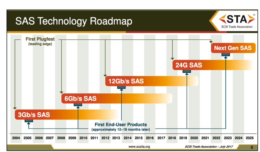 FMS Inaugural 24G SAS Plugfest Completed by SCSI Trade Association
