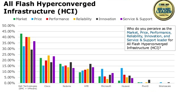 It Brand Pulse 2019 Flash F5