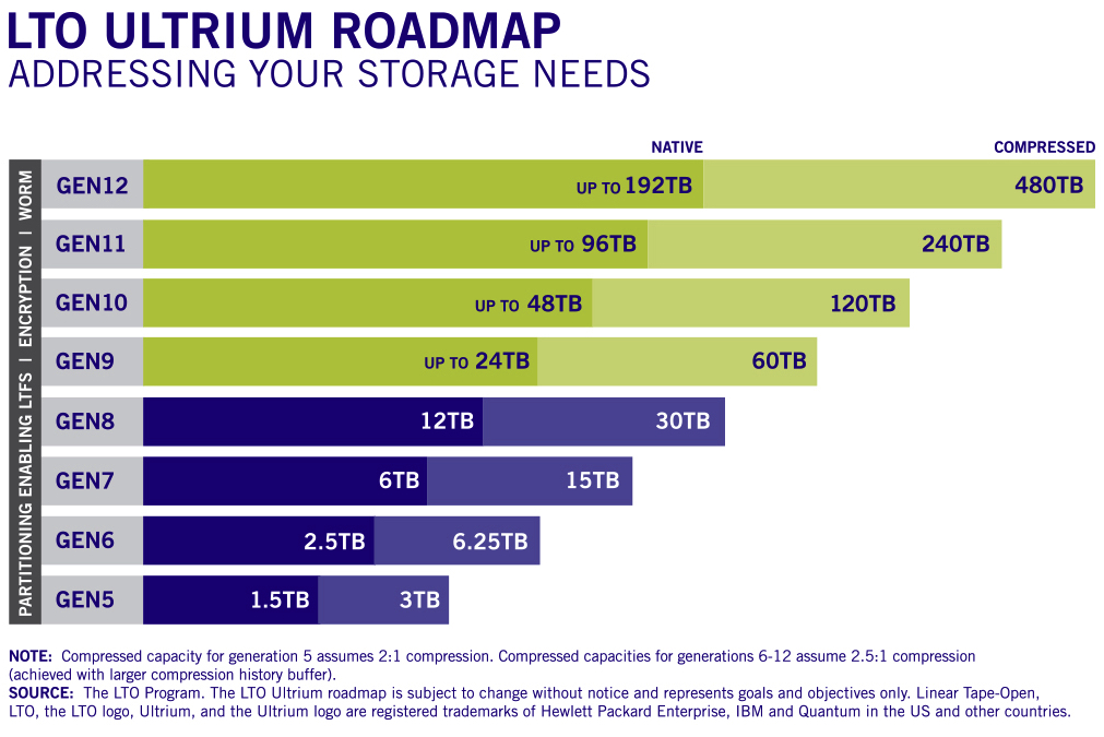 Lto Roadmap