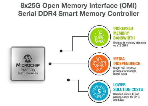 Microchip 8x25g Smc1000 Microchip 8x25g Smc1000 Infographic