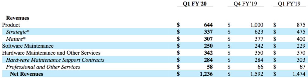 Netapp Fiscal 1q20 Financial Results F1
