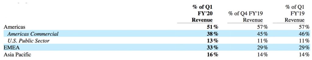 Netapp Fiscal 1q20 Financial Results F2