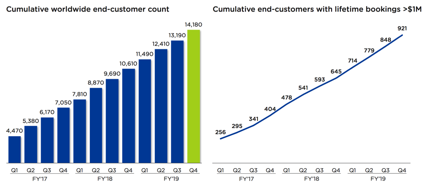 Nutanix Fiscal 4q19 Financial Results F2