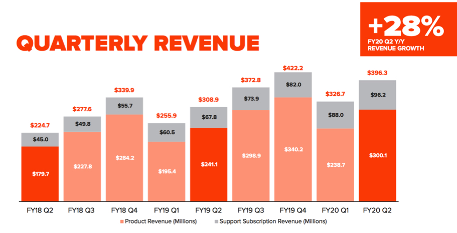 Pure Storage Fiscal 2q20 Financial Results F1