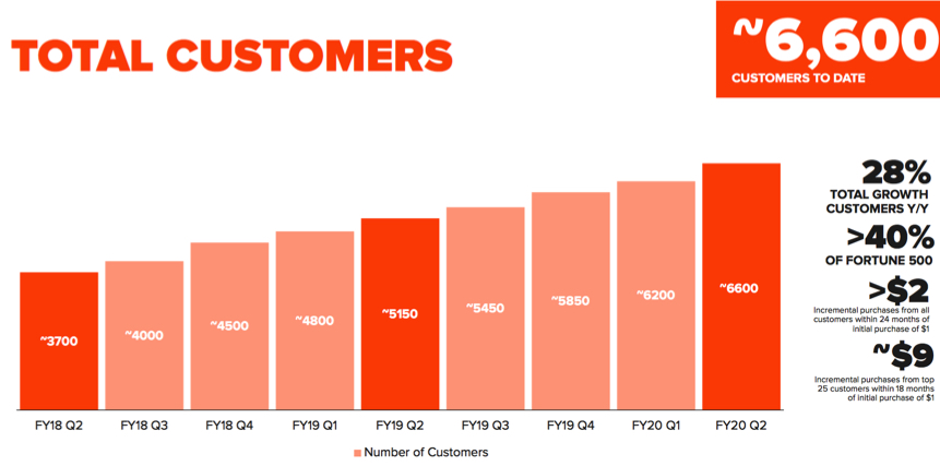 Pure Storage Fiscal 2q20 Financial Results F2