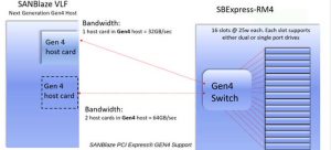 Sanblaze Sbexpress Rm4 Pcie Nvme Gen4 Scheme