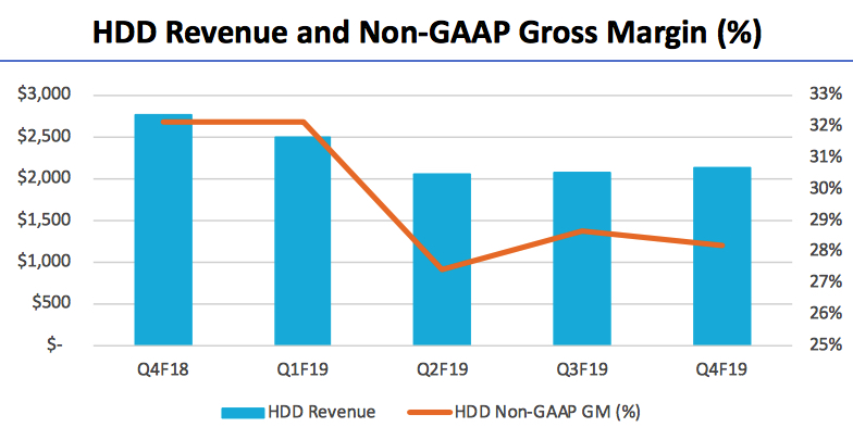 Western Digital Fiscal 4q19 Financial Results F1